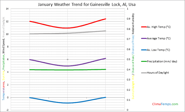 Graph of weather in Gainesville Lock, Al in January