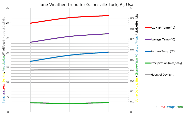 Graph of weather in Gainesville Lock, Al in June