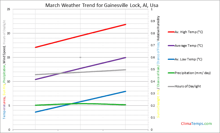 Graph of weather in Gainesville Lock, Al in March