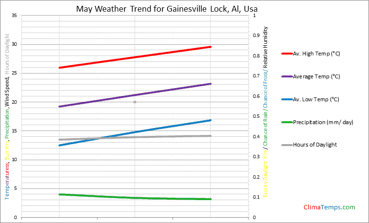 Graph of weather in Gainesville Lock, Al in May