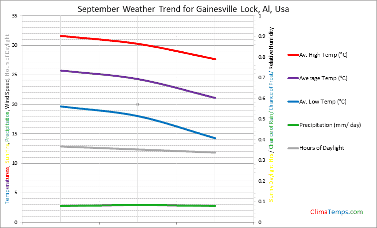Graph of weather in Gainesville Lock, Al in September