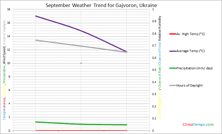 Graph of weather in Gajvoron in September