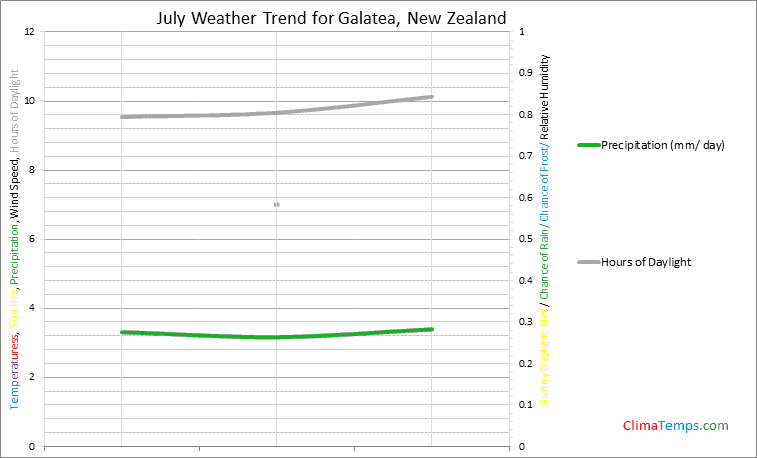 Graph of weather in Galatea in July