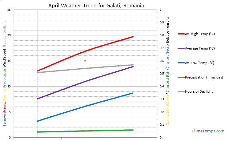 Graph of weather in Galati in April