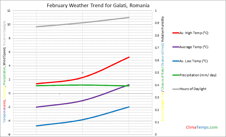 Graph of weather in Galati in February