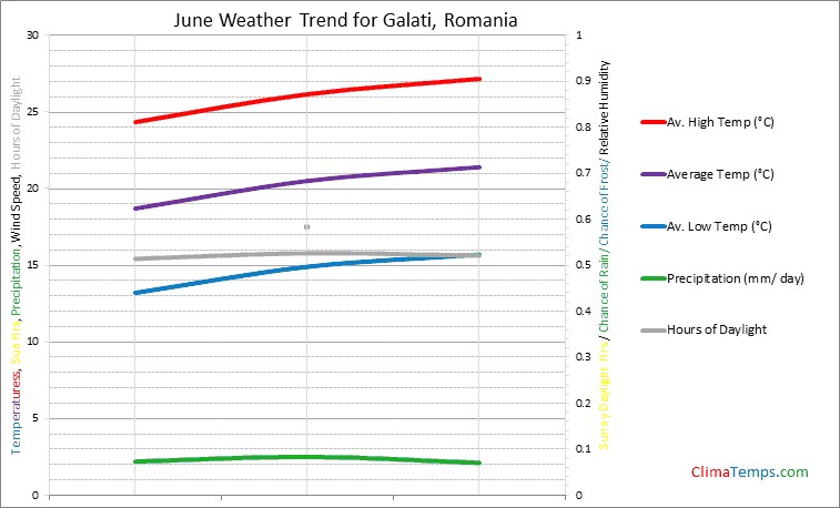 Graph of weather in Galati in June