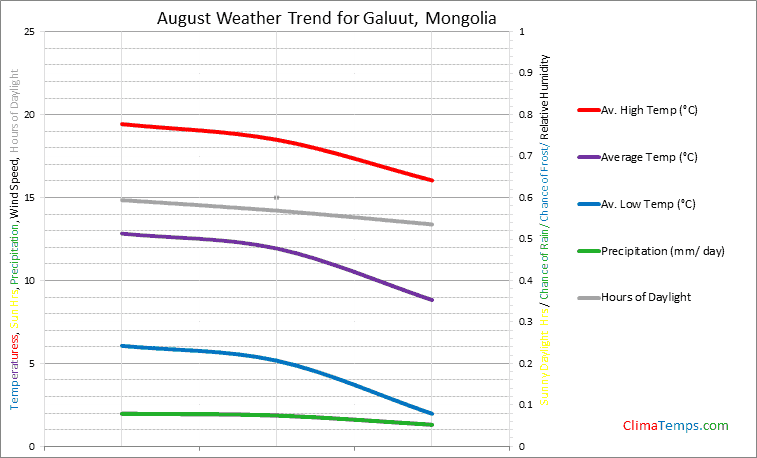 Graph of weather in Galuut in August