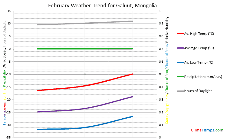 Graph of weather in Galuut in February