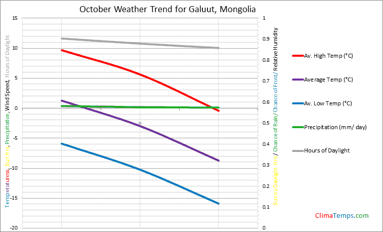 Graph of weather in Galuut in October