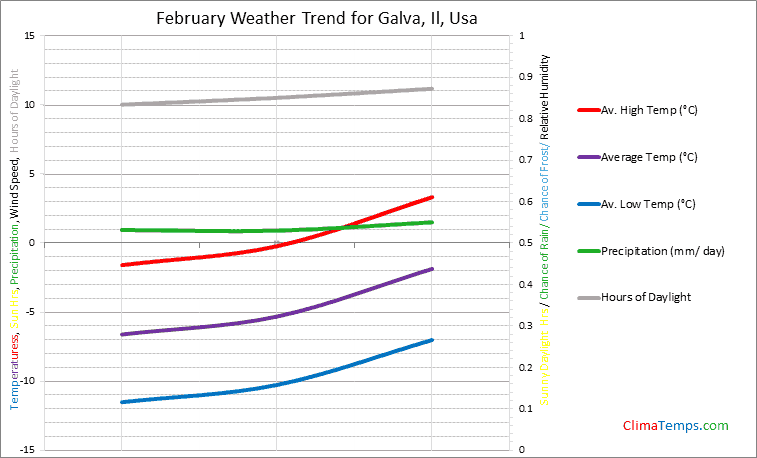 Graph of weather in Galva, Il in February
