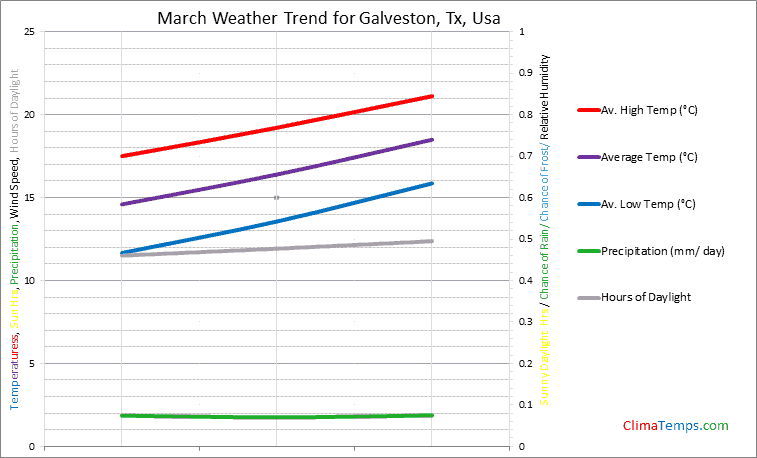 Graph of weather in Galveston, Tx in March