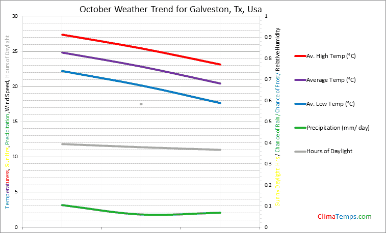 Graph of weather in Galveston, Tx in October
