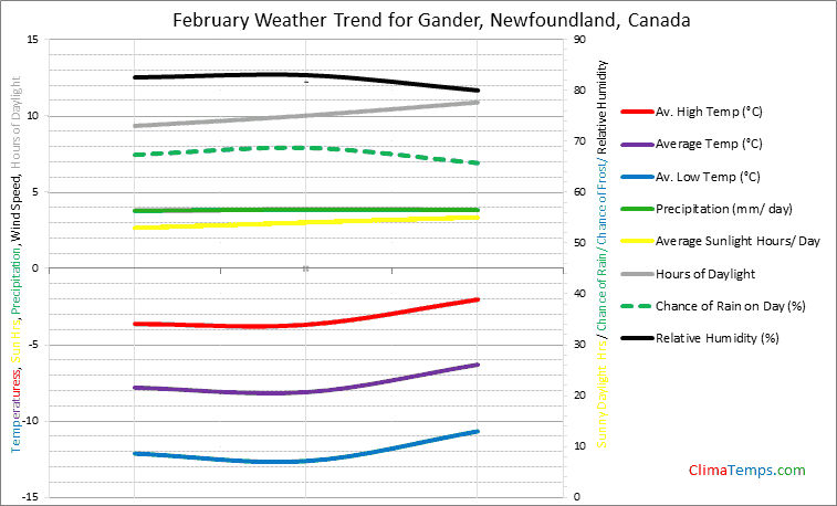 Graph of weather in Gander, Newfoundland in February