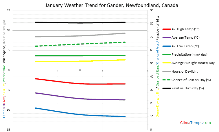 Graph of weather in Gander, Newfoundland in January