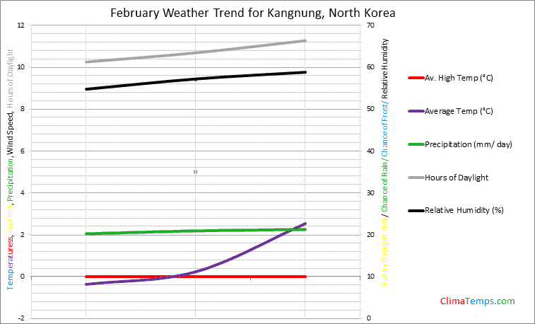Graph of weather in Kangnung in February
