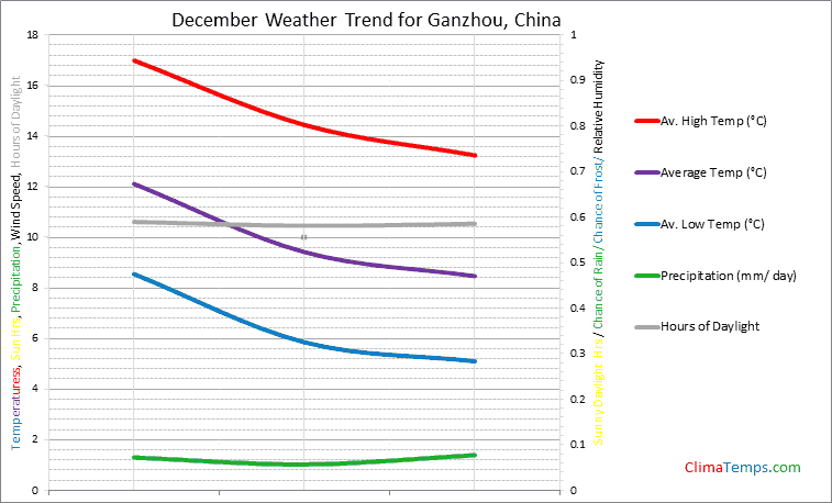 Graph of weather in Ganzhou in December