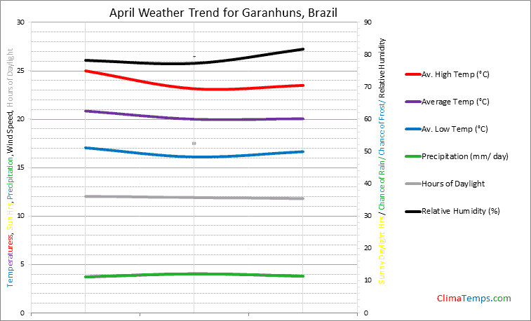 Graph of weather in Garanhuns in April
