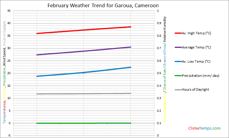 Graph of weather in Garoua in February