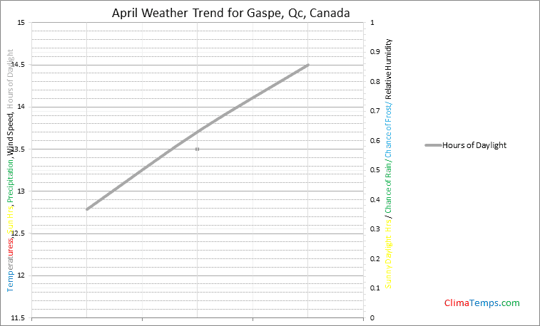 Graph of weather in Gaspe, Qc in April