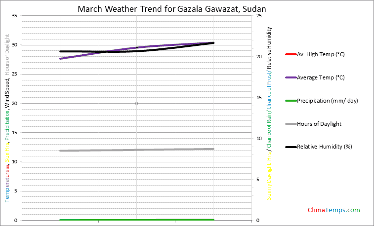 Graph of weather in Gazala Gawazat in March
