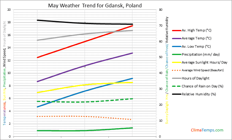 Graph of weather in Gdansk in May
