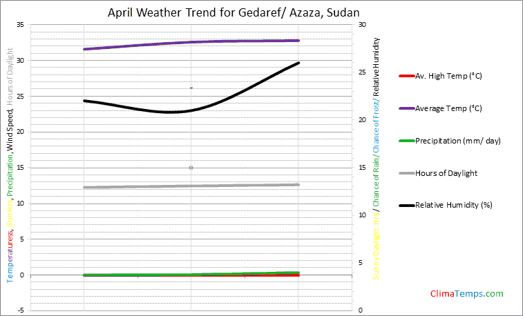 Graph of weather in Gedaref/ Azaza in April