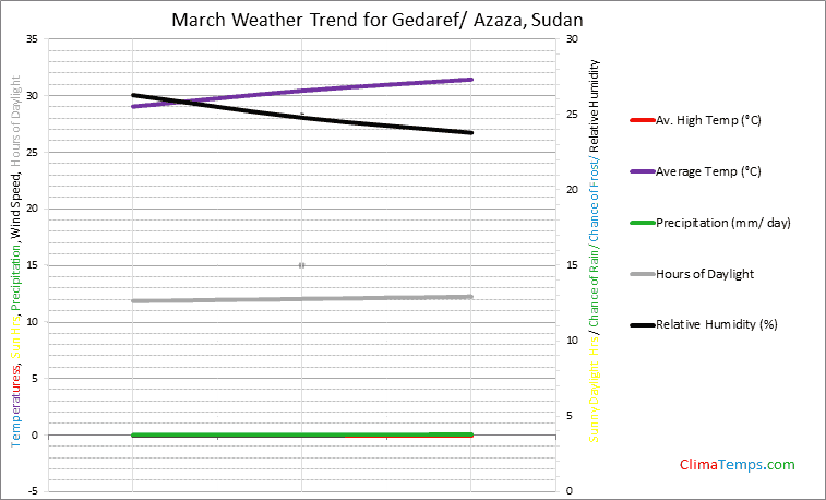 Graph of weather in Gedaref/ Azaza in March