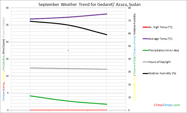 Graph of weather in Gedaref/ Azaza in September