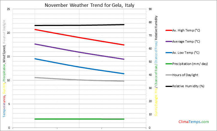 Graph of weather in Gela in November