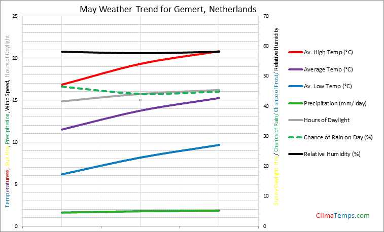 Graph of weather in Gemert in May