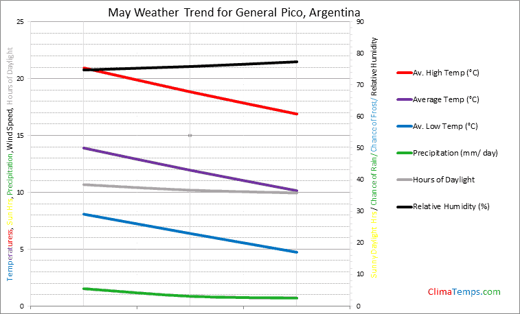 Graph of weather in General Pico in May