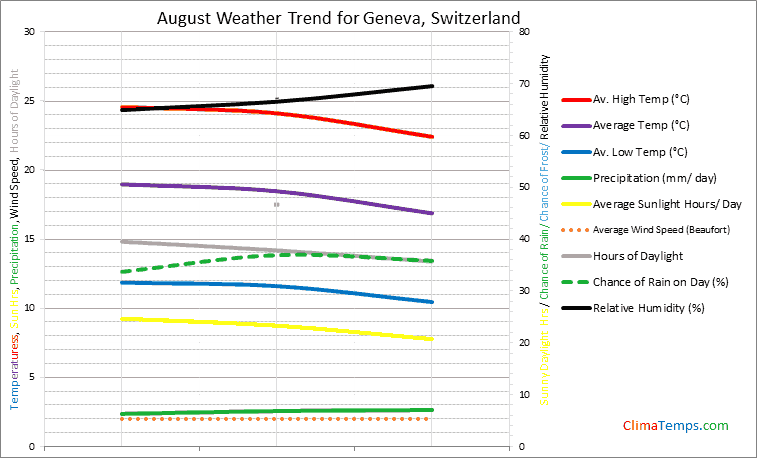 Graph of weather in Geneva in August