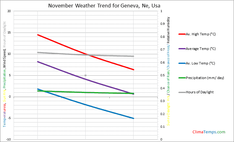 Graph of weather in Geneva, Ne in November