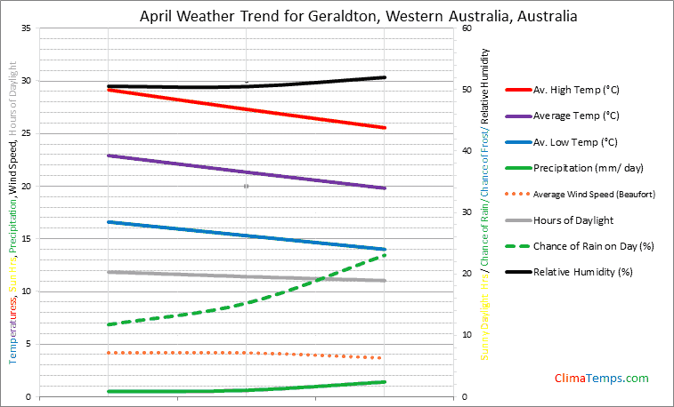 Graph of weather in Geraldton, Western Australia in April