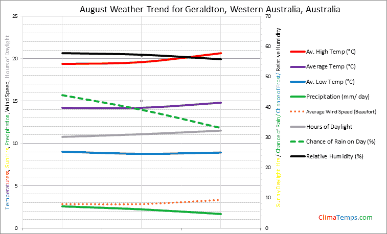 Graph of weather in Geraldton, Western Australia in August