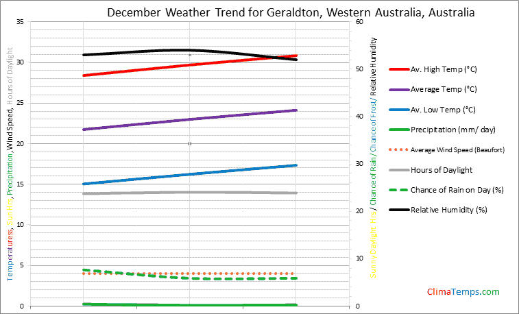 Graph of weather in Geraldton, Western Australia in December