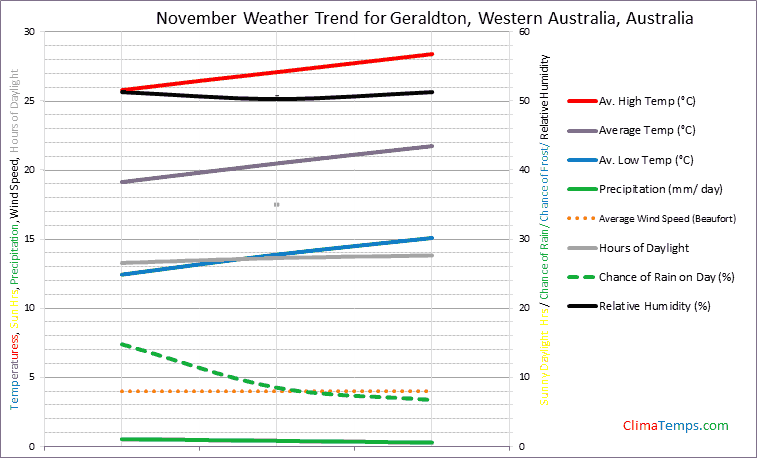 Graph of weather in Geraldton, Western Australia in November