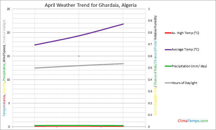 Graph of weather in Ghardaia in April