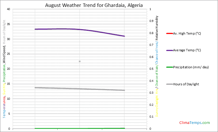 Graph of weather in Ghardaia in August
