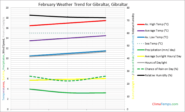 Graph of weather in Gibraltar in February