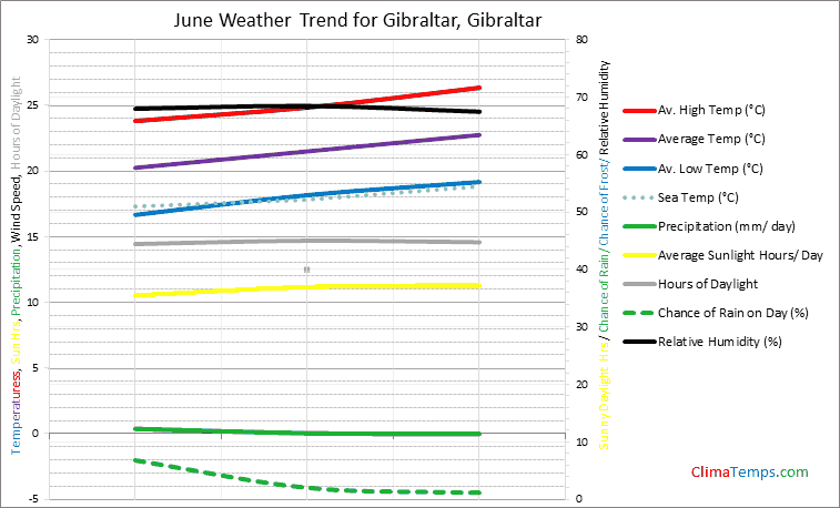 Graph of weather in Gibraltar in June