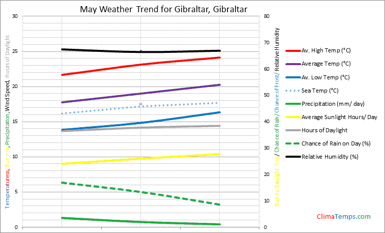 Graph of weather in Gibraltar in May