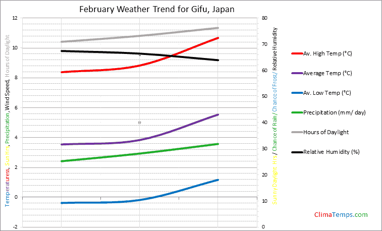 Graph of weather in Gifu in February