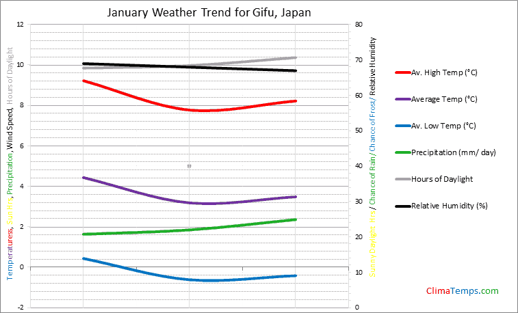Graph of weather in Gifu in January