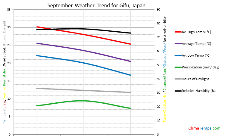 Graph of weather in Gifu in September