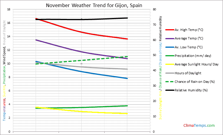Graph of weather in Gijon in November