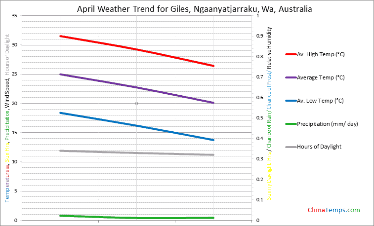 Graph of weather in Giles, Ngaanyatjarraku, Wa in April