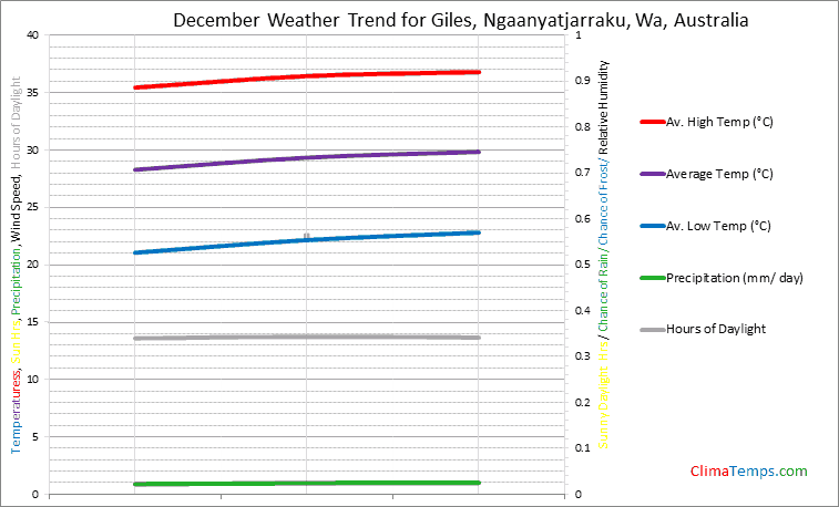 Graph of weather in Giles, Ngaanyatjarraku, Wa in December
