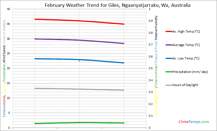 Graph of weather in Giles, Ngaanyatjarraku, Wa in February