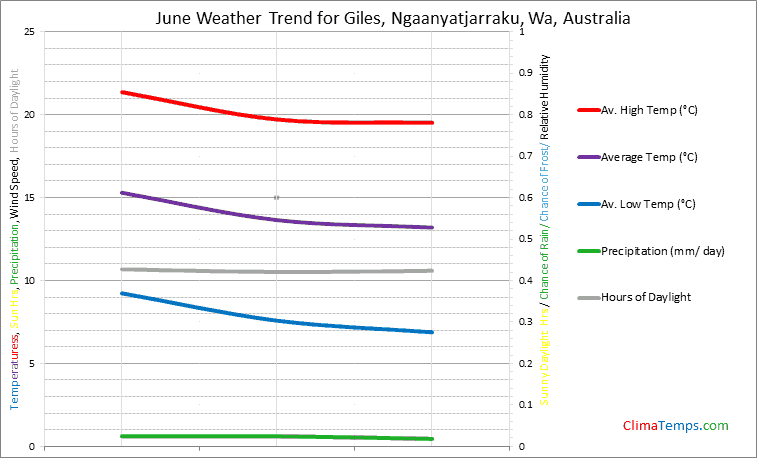 Graph of weather in Giles, Ngaanyatjarraku, Wa in June
